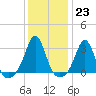 Beavertail State Park tide chart for Monday, January 23, 2023