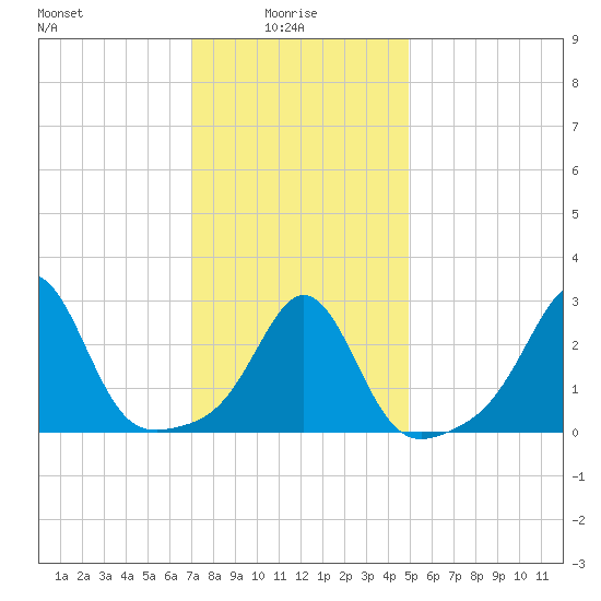 Beavertail State Park tide chart for Friday, January 27, 2023
