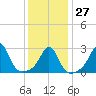 Beavertail State Park tide chart for Friday, January 27, 2023