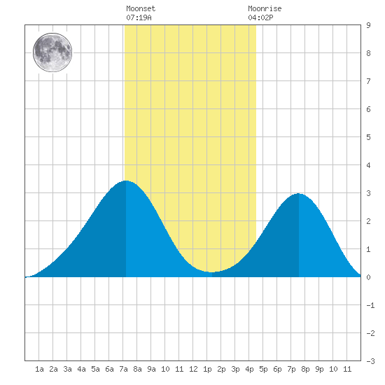 Beavertail State Park tide chart for Friday, January 6, 2023
