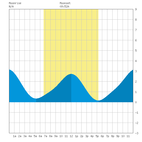 Beavertail State Park tide chart for Sunday, February 12, 2023