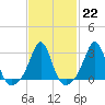 Beavertail State Park tide chart for Wednesday, February 22, 2023