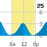 Beavertail State Park tide chart for Saturday, February 25, 2023