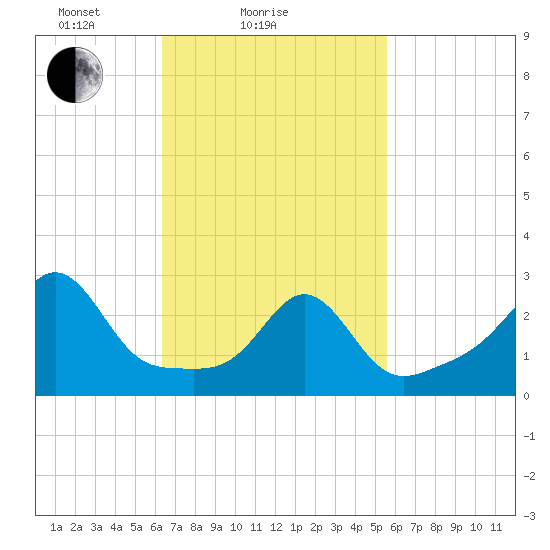 Beavertail State Park tide chart for Monday, February 27, 2023