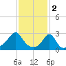 Beavertail State Park tide chart for Thursday, February 2, 2023