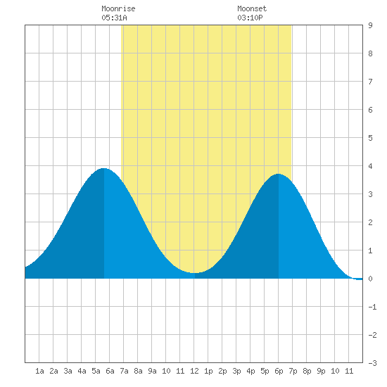 Beavertail State Park tide chart for Saturday, March 18, 2023