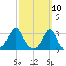 Beavertail State Park tide chart for Saturday, March 18, 2023