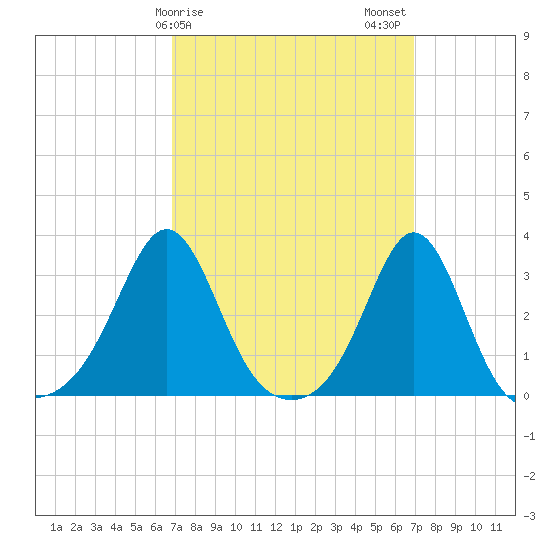 Beavertail State Park tide chart for Sunday, March 19, 2023