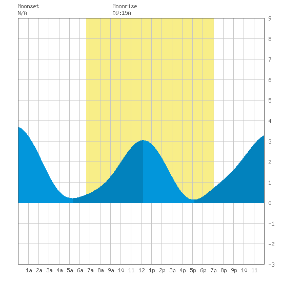 Beavertail State Park tide chart for Sunday, March 26, 2023