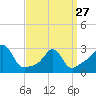 Beavertail State Park tide chart for Monday, March 27, 2023