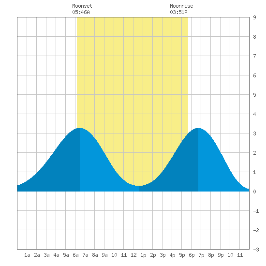 Beavertail State Park tide chart for Sunday, March 5, 2023