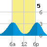 Beavertail State Park tide chart for Sunday, March 5, 2023