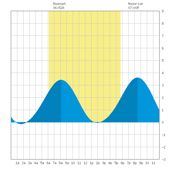 Beavertail State Park tide chart for Wednesday, March 8, 2023