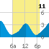 Beavertail State Park tide chart for Tuesday, April 11, 2023