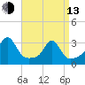 Beavertail State Park tide chart for Thursday, April 13, 2023