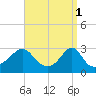 Beavertail State Park tide chart for Saturday, April 1, 2023