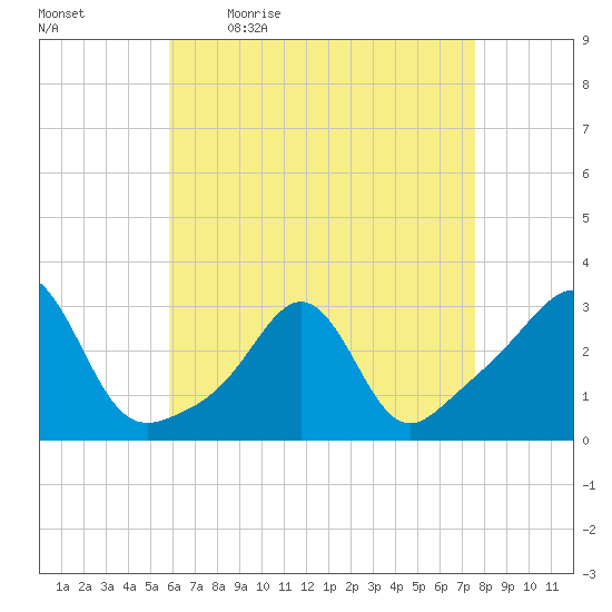 Beavertail State Park tide chart for Monday, April 24, 2023
