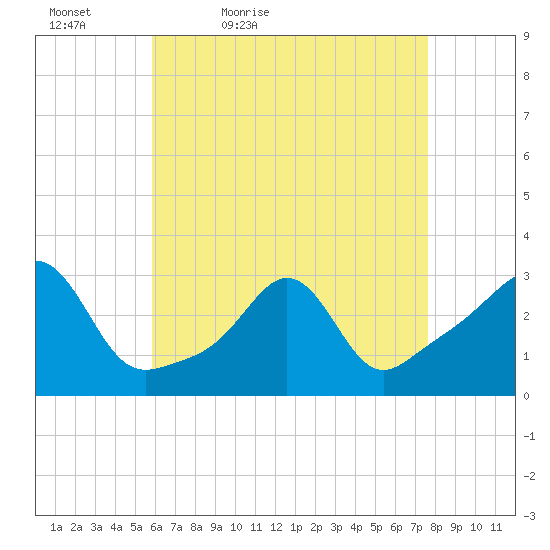 Beavertail State Park tide chart for Tuesday, April 25, 2023