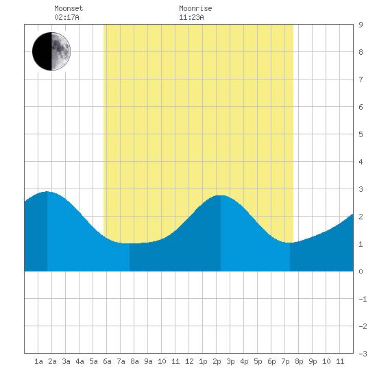 Beavertail State Park tide chart for Thursday, April 27, 2023