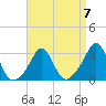Beavertail State Park tide chart for Friday, April 7, 2023