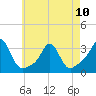 Beavertail State Park tide chart for Wednesday, May 10, 2023