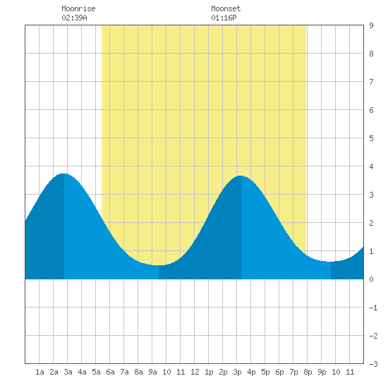 Beavertail State Park tide chart for Saturday, May 13, 2023