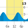 Beavertail State Park tide chart for Saturday, May 13, 2023