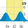 Beavertail State Park tide chart for Monday, May 15, 2023