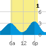 Beavertail State Park tide chart for Monday, May 1, 2023