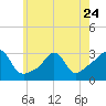 Beavertail State Park tide chart for Wednesday, May 24, 2023
