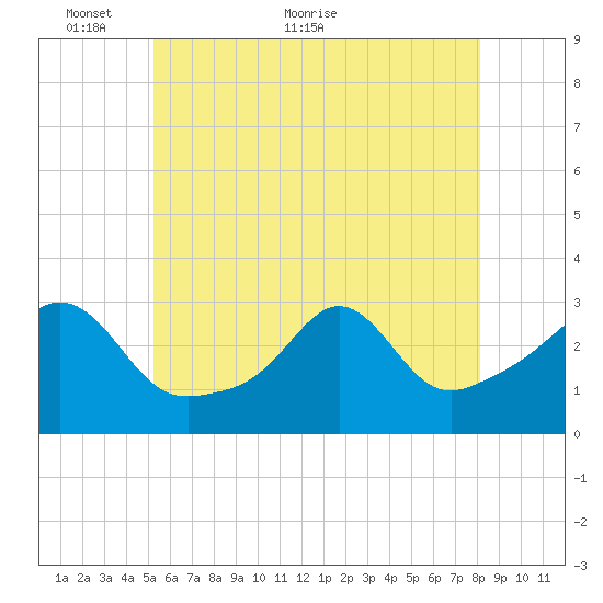 Beavertail State Park tide chart for Friday, May 26, 2023