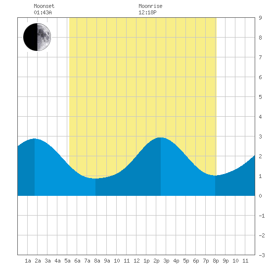 Beavertail State Park tide chart for Saturday, May 27, 2023