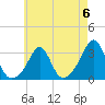 Beavertail State Park tide chart for Saturday, May 6, 2023