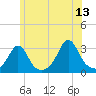 Beavertail State Park tide chart for Tuesday, June 13, 2023