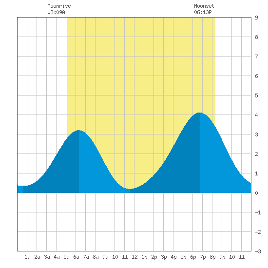 Beavertail State Park tide chart for Thursday, June 15, 2023