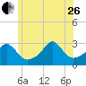 Beavertail State Park tide chart for Monday, June 26, 2023