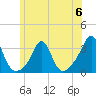 Beavertail State Park tide chart for Tuesday, June 6, 2023