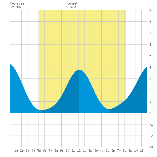 Beavertail State Park tide chart for Thursday, June 8, 2023
