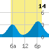 Beavertail State Park tide chart for Friday, July 14, 2023