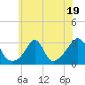Beavertail State Park tide chart for Wednesday, July 19, 2023