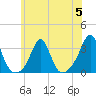 Beavertail State Park tide chart for Wednesday, July 5, 2023