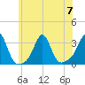 Beavertail State Park tide chart for Friday, July 7, 2023
