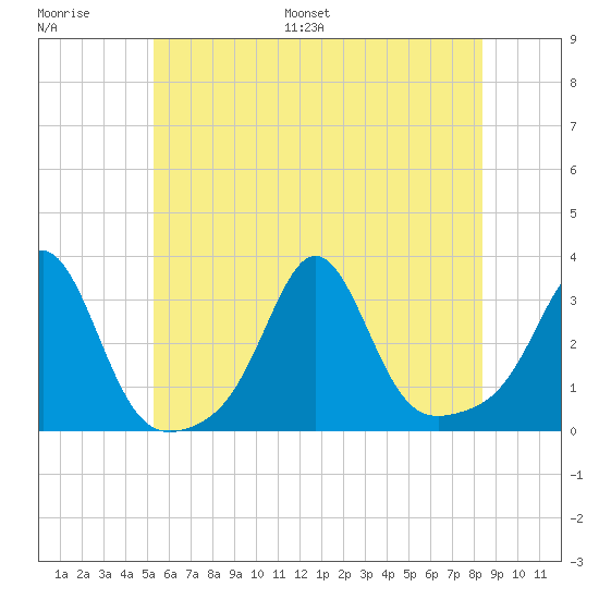 Beavertail State Park tide chart for Saturday, July 8, 2023