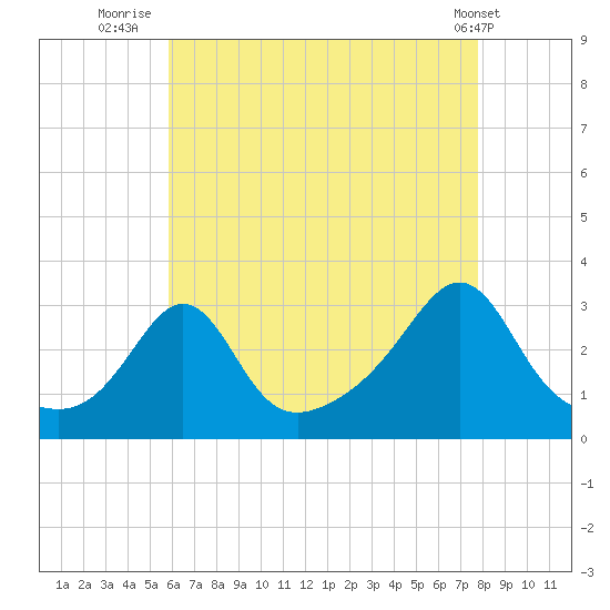 Beavertail State Park tide chart for Sunday, August 13, 2023