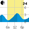 Beavertail State Park tide chart for Thursday, August 24, 2023