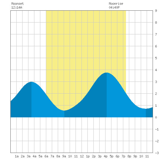 Beavertail State Park tide chart for Saturday, August 26, 2023