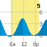 Beavertail State Park tide chart for Saturday, August 5, 2023