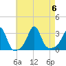 Beavertail State Park tide chart for Sunday, August 6, 2023