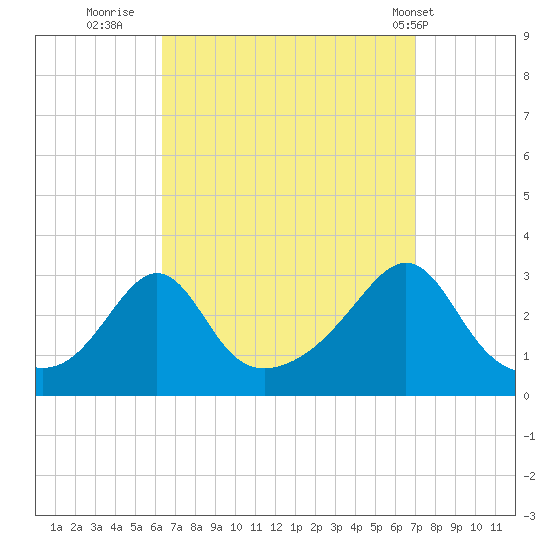 Beavertail State Park tide chart for Monday, September 11, 2023