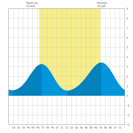 Beavertail State Park tide chart for Tuesday, September 12, 2023